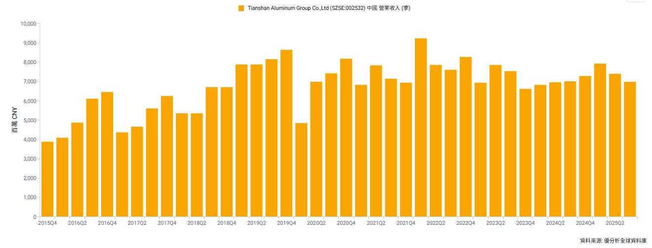鋁價上漲撐盤　天山鋁業(002532-SZ)今年股價大豐收