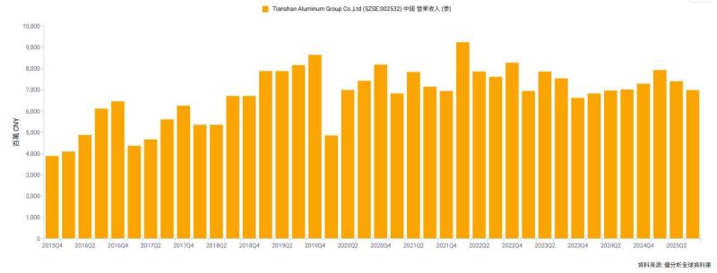 鋁價上漲撐盤　天山鋁業(002532-SZ)今年股價大豐收