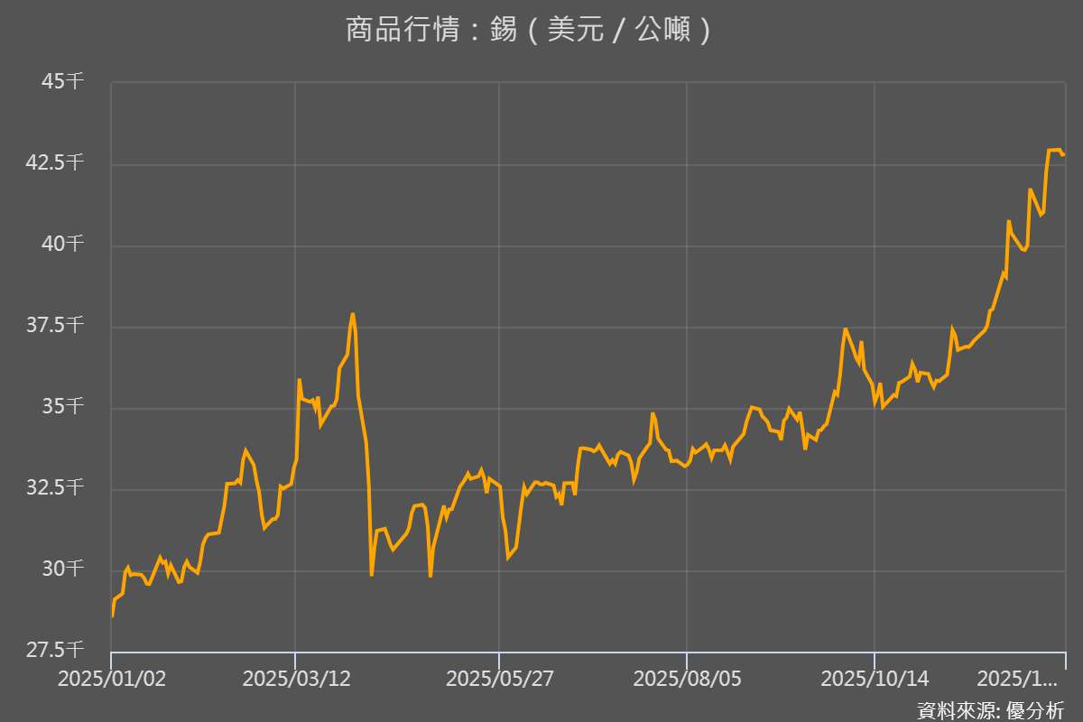 國際錫價走揚#1｜錫價走高背後：產業應用需求穩健支撐，半導體與電動車成新動能