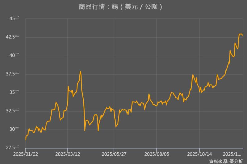 國際錫價走揚#1｜錫價走高背後：產業應用需求穩健支撐，半導體與電動車成新動能
