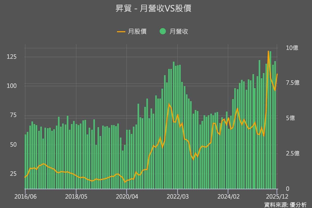 國際錫價走揚 #4｜錫價飆漲＋AI 需求升溫　昇貿(3305)錫膏布局成關鍵看點
