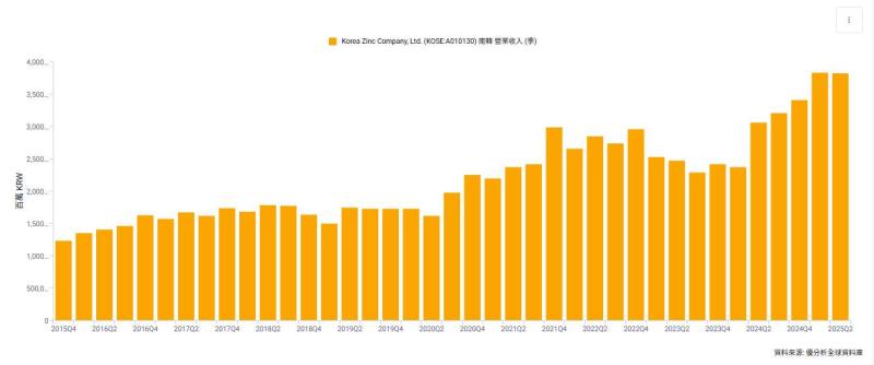 南韓冶煉龍頭 Korea Zinc 完成 2.85 兆韓元增資　強化非鐵金屬與電池材料布局