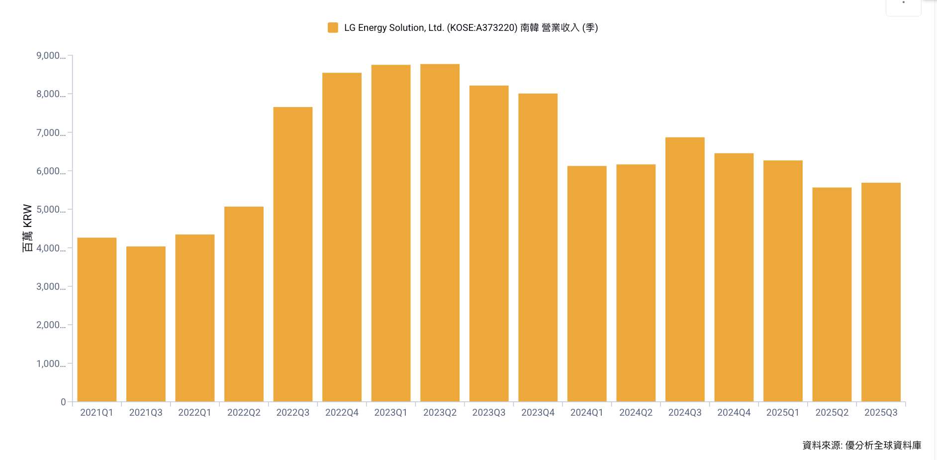 LG新能源10天內損失超過13兆韓元訂單，福特與德商相繼解約