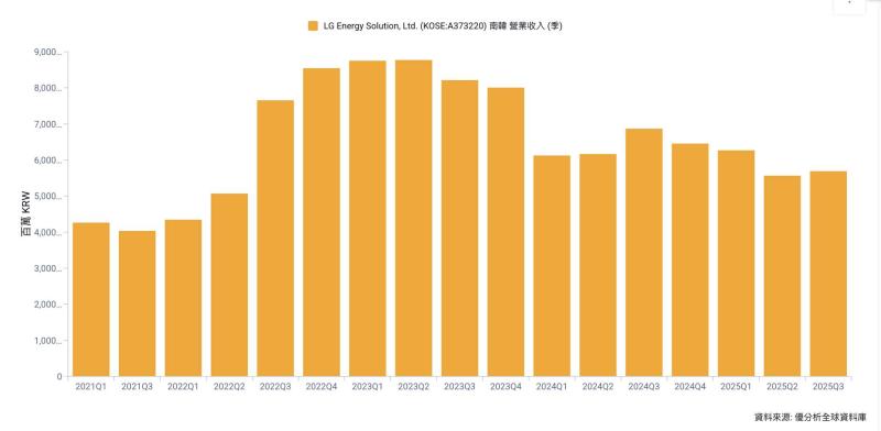 LG新能源10天內損失超過13兆韓元訂單，福特與德商相繼解約