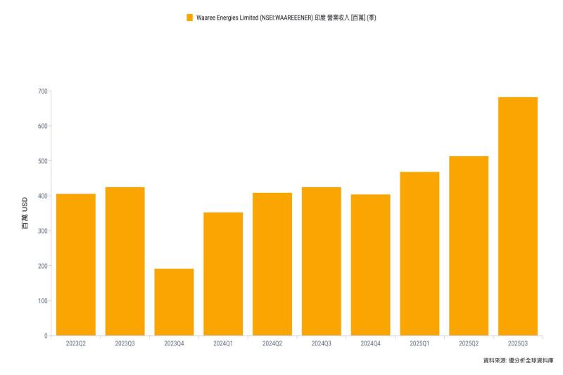 遭到美國關稅調查，印度太陽能龍頭Waaree Energies執行長突辭職