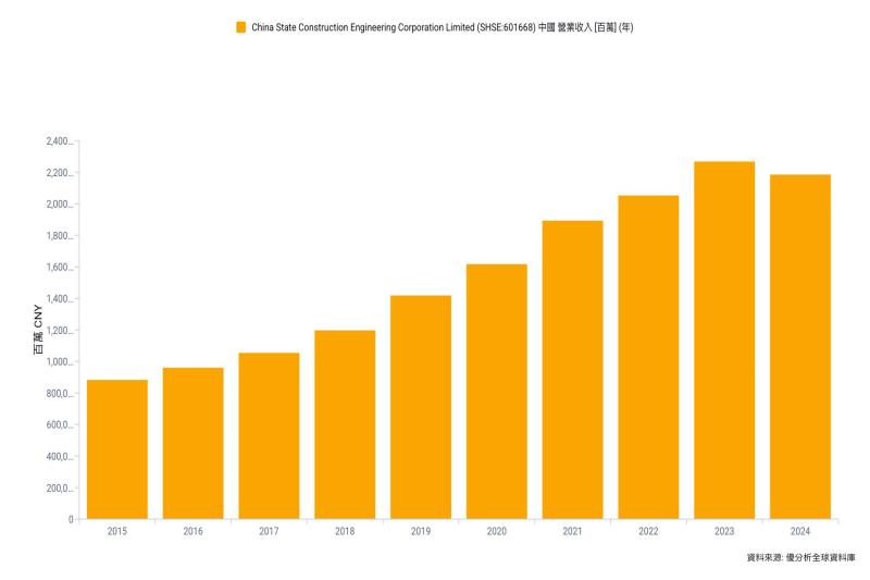 房地產退潮，基建接棒：中建集團新增321億人民幣工程合約