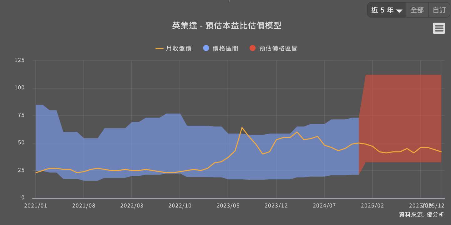 英業達(2356)股價回檔16%　本益比壓回14倍　法人重新聚焦伺服器佈局