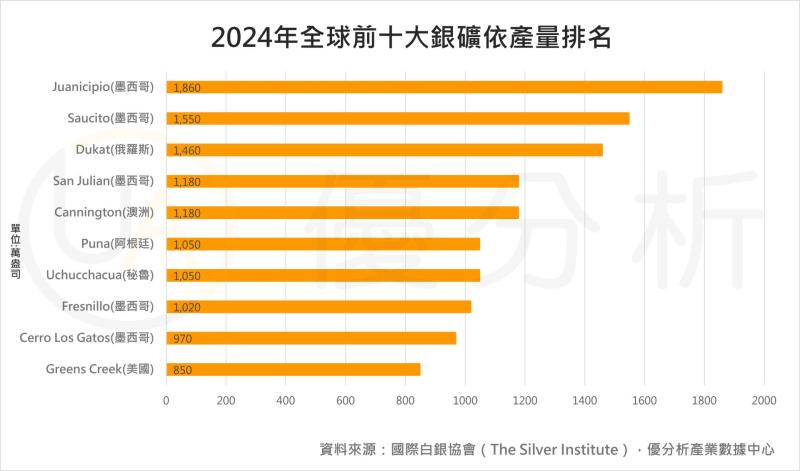 全球銀礦五年失衡　最大產區傳延誤、供應缺口恐成新常態
