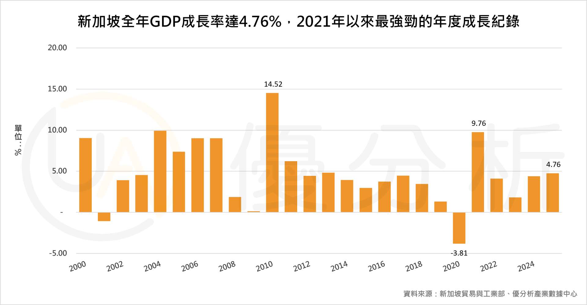 新加坡2025年GDP成長4.8%創四年新高　製造業、AI出口成最大推手