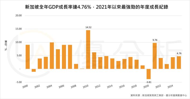 新加坡2025年GDP成長4.8%創四年新高　製造業、AI出口成最大推手