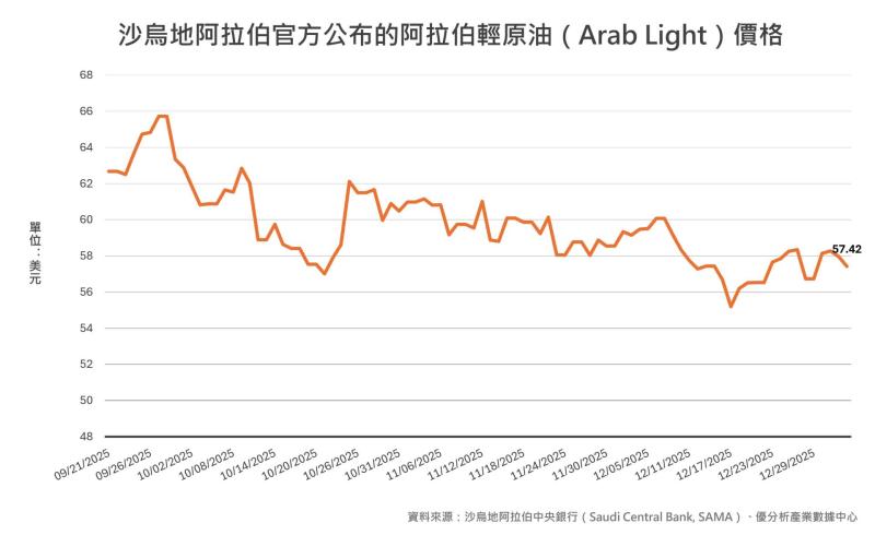 沙烏地阿拉伯預計連續第三個月調降二月銷往亞洲原油價格，因供應充裕