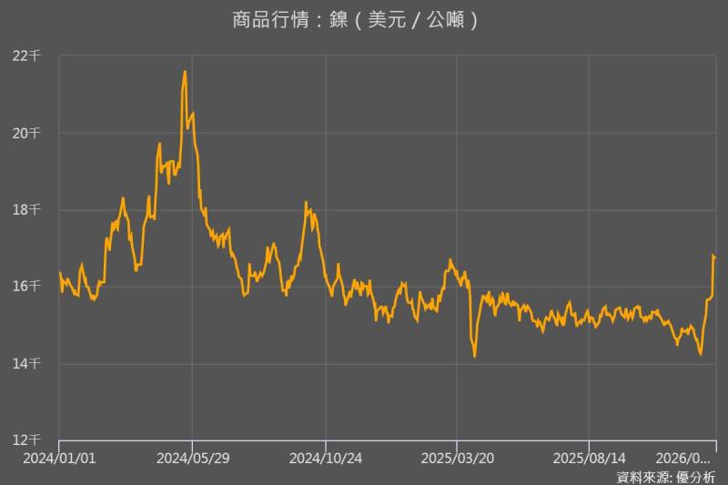 印尼礦場停產推升鎳價創 14 個月新高；鋁價突破 3,000 美元大關
