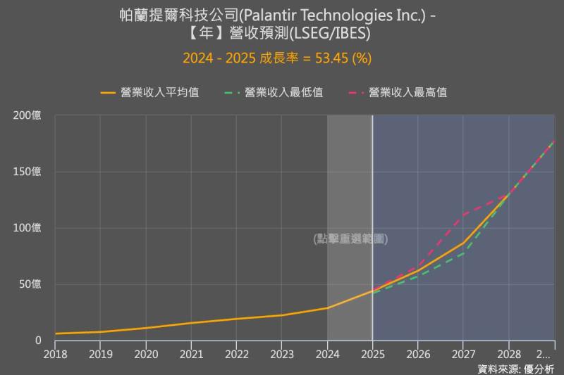 Palantir開年股價重挫5%，高估值壓力浮現
