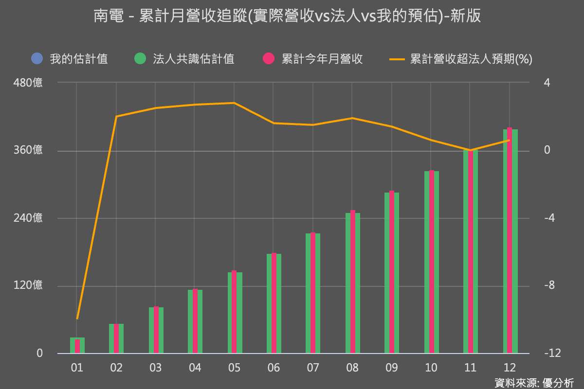 南電(8046)2025年營收報喜　高階載板漲價效益顯現、12月營收創近三年新高