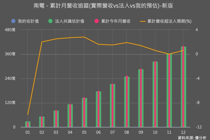 南電(8046)2025年營收報喜　高階載板漲價效益顯現、12月營收創近三年新高