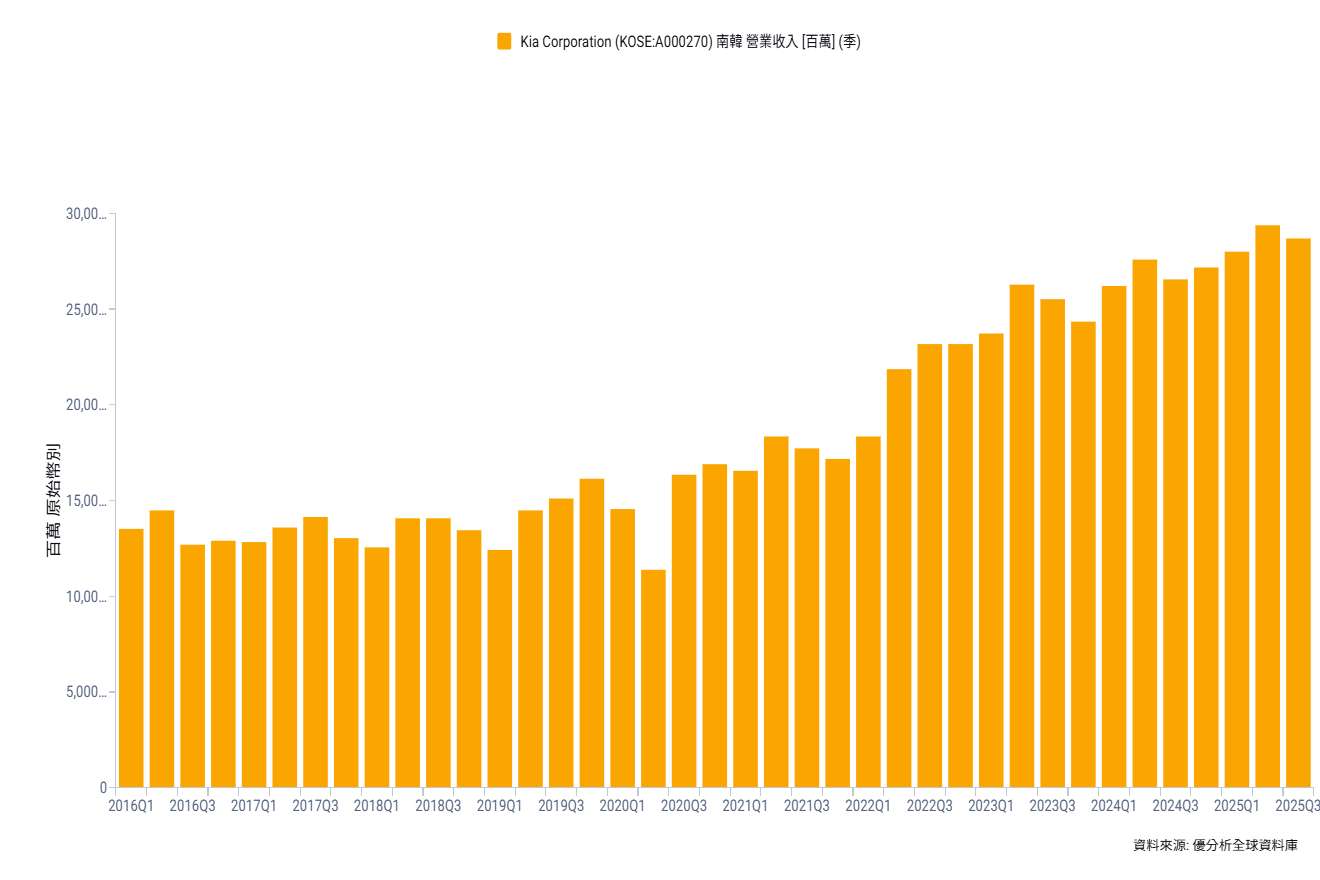 KIA 強攻 2026 年銷售目標　皇田、鈺鎧、正新等台廠供應鏈受惠