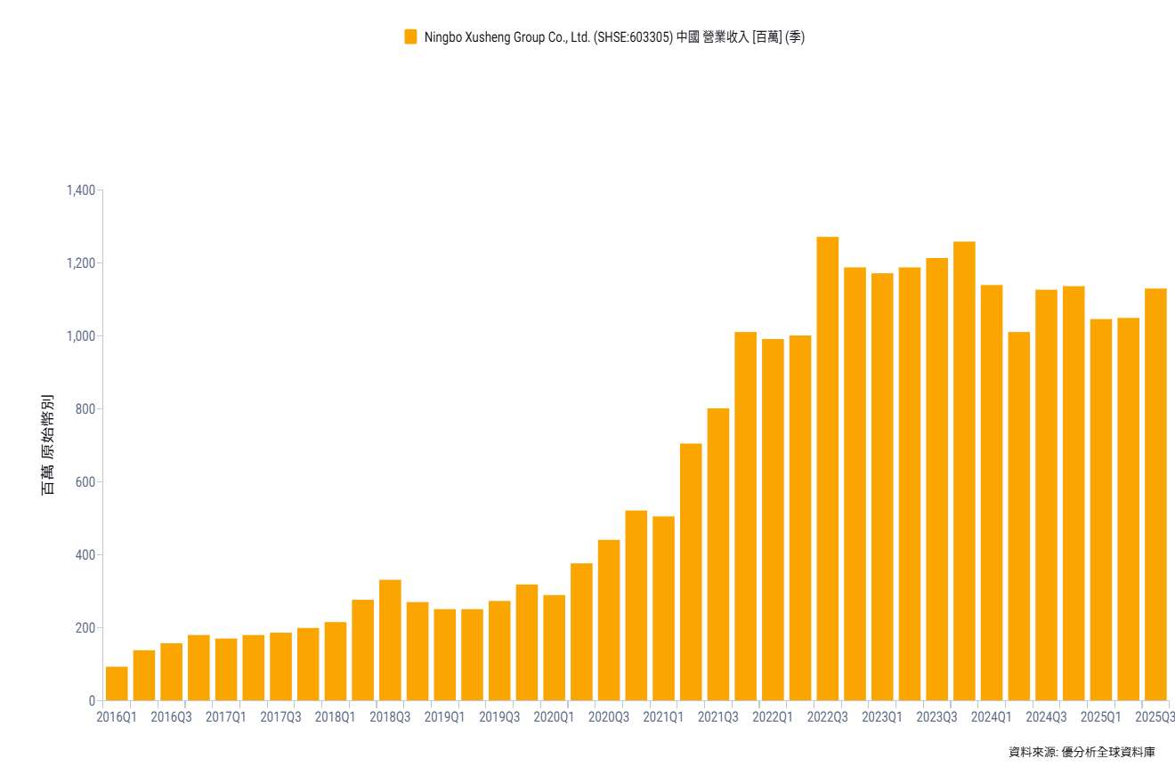 寧波旭升集團拿下美國車廠7.8億人民幣大單，直逼全年營收兩成