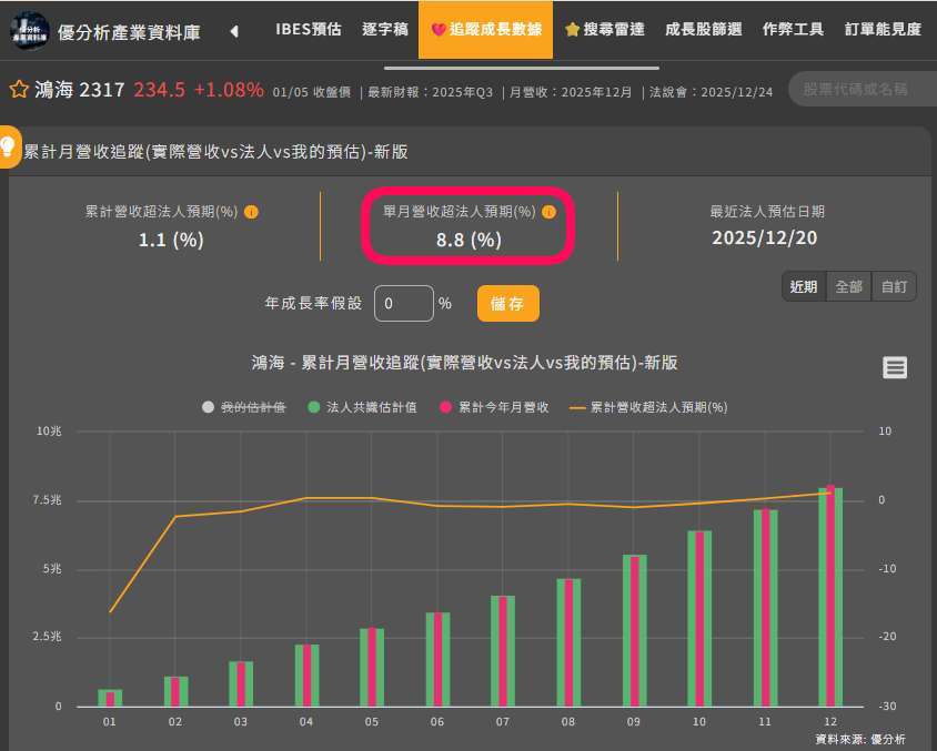 鴻海 (2317) 第四季營收創史高，12月營收暴衝超預期 8.8% 拉尾盤