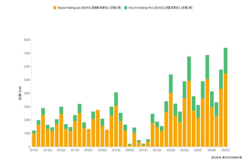 歐洲廉價航空 12 月旅客量年增7~15%　顯示價格導向需求仍強