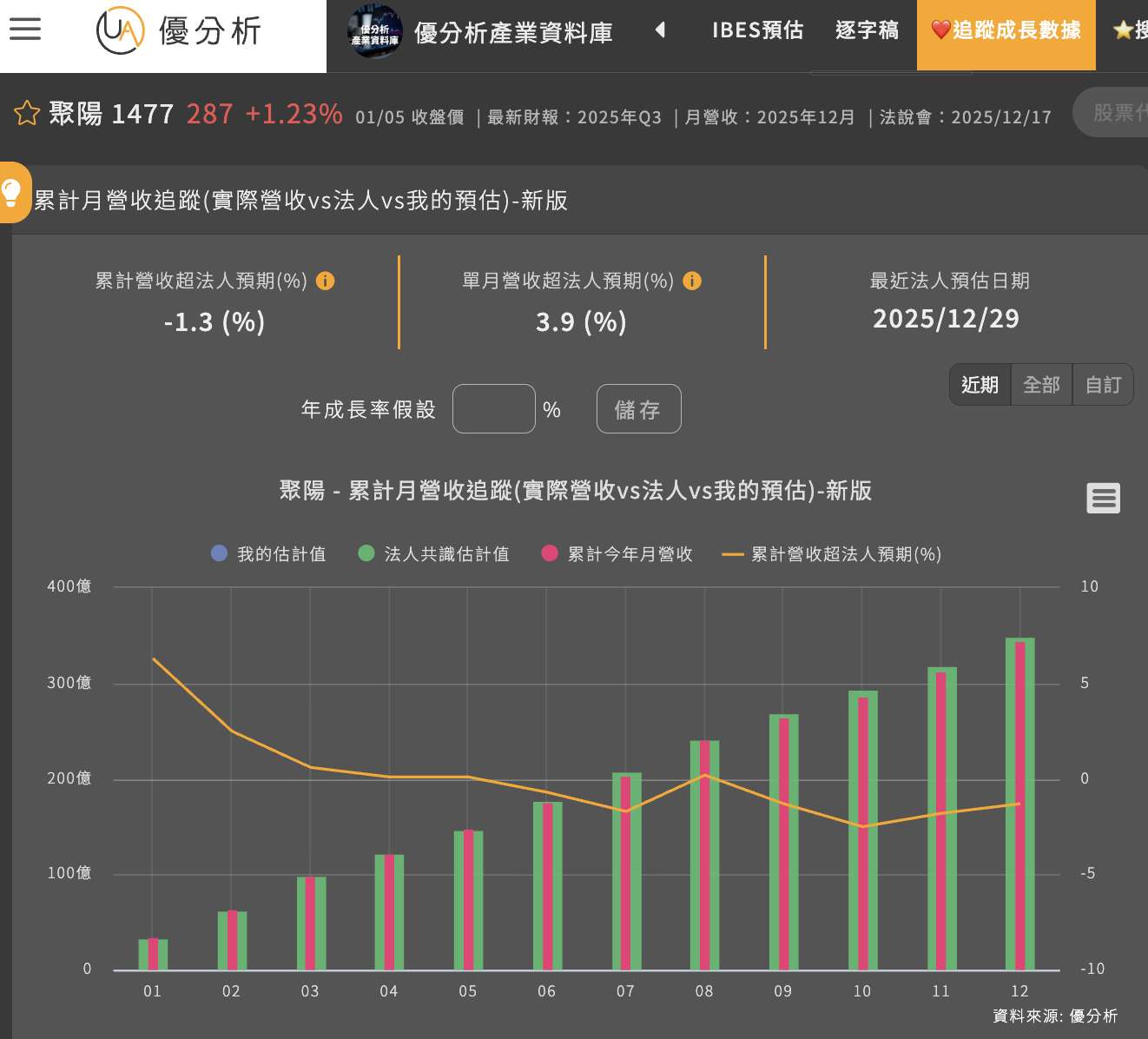 聚陽(1477) 12月營收回升超預期　關稅壓力解除、GAP動能支撐2026年成長