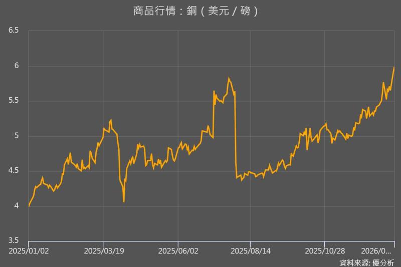 供給干擾與政策預期推升礦價　銅、鎳領漲、鐵礦石跟進反彈