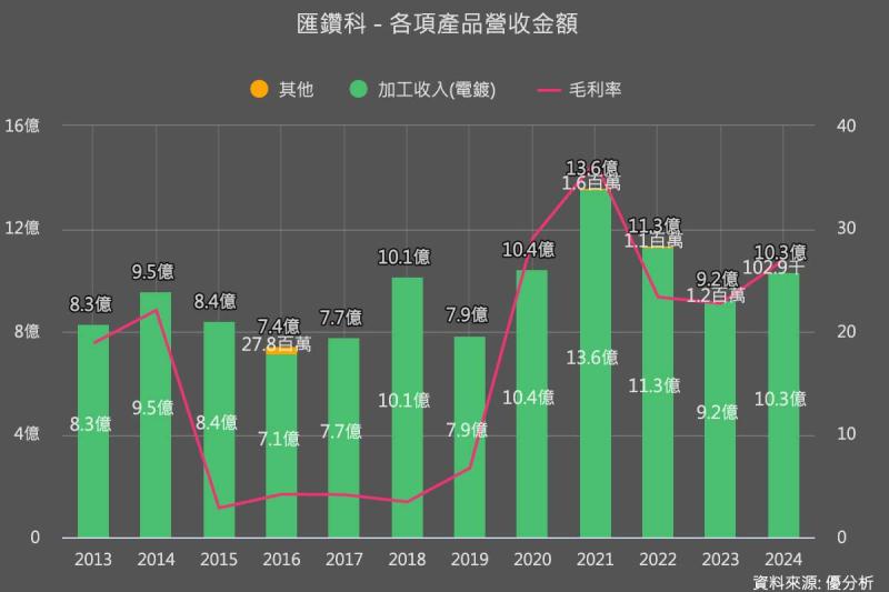 AI 伺服器液冷成標配　匯鑽科(8431)轉型卡位關鍵零組件商機