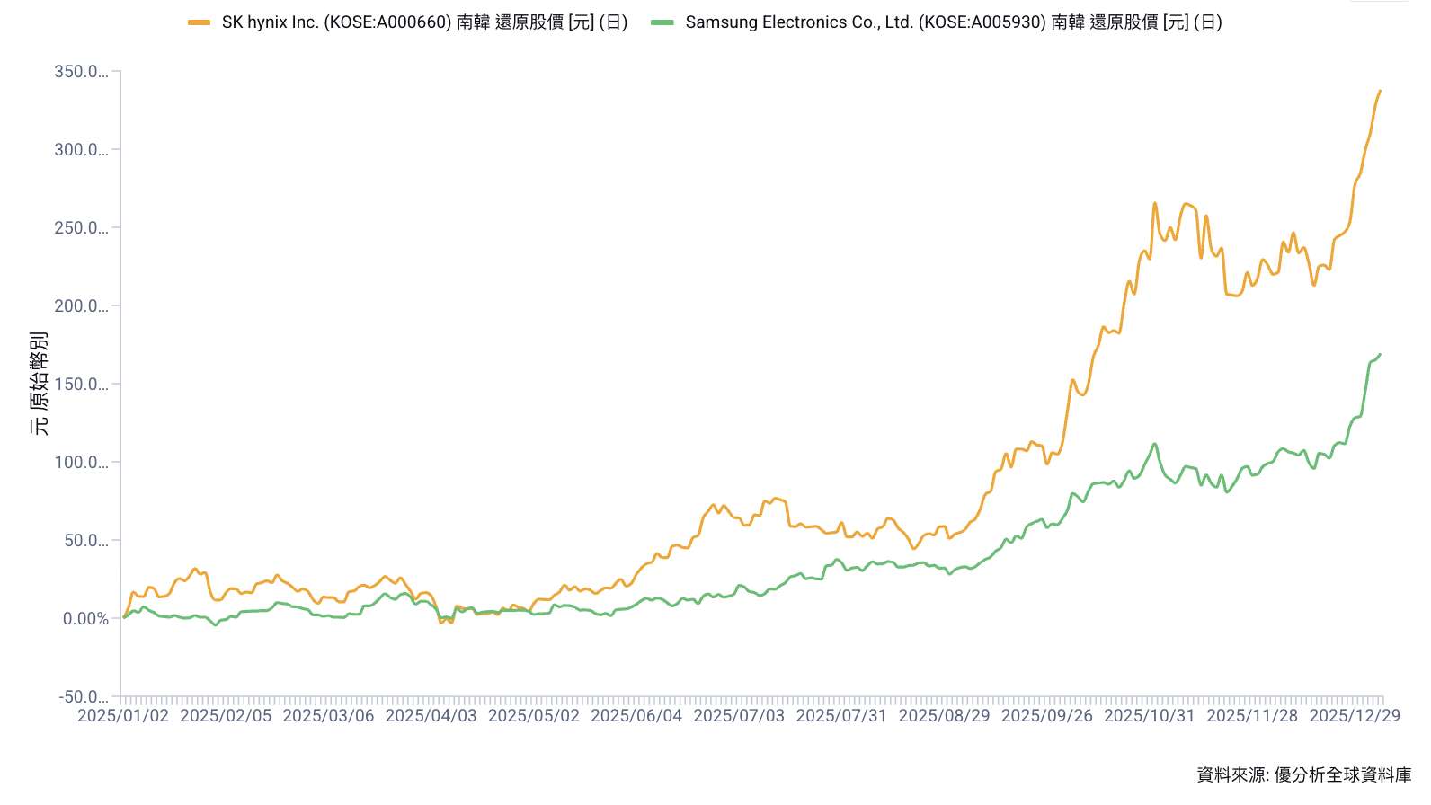 麥格理喊「別太早下車」　三星、SK海力士仍有五成上漲空間