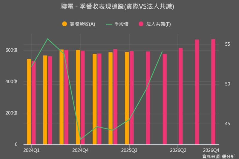 成熟製程景氣回溫訊號浮現　聯電(2303) Q4 營收超越預期，基本面悄悄轉強