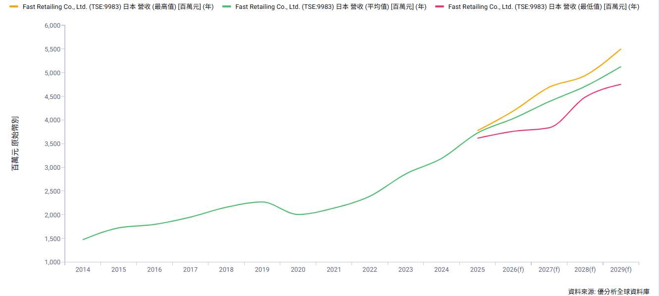 迅銷上修2026會計年度獲利展望　Uniqlo 日本與海外同步成長