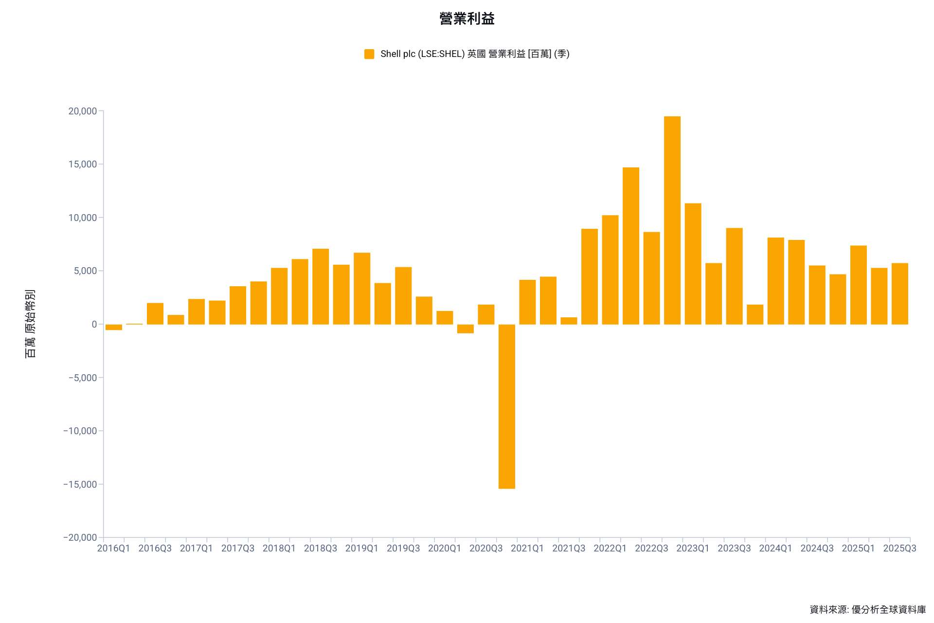 殼牌示警化工與產品事業Q4轉虧　交易表現疲弱拖累、回購動能受關注