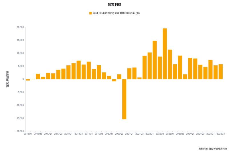 殼牌示警化工與產品事業Q4轉虧　交易表現疲弱拖累、回購動能受關注