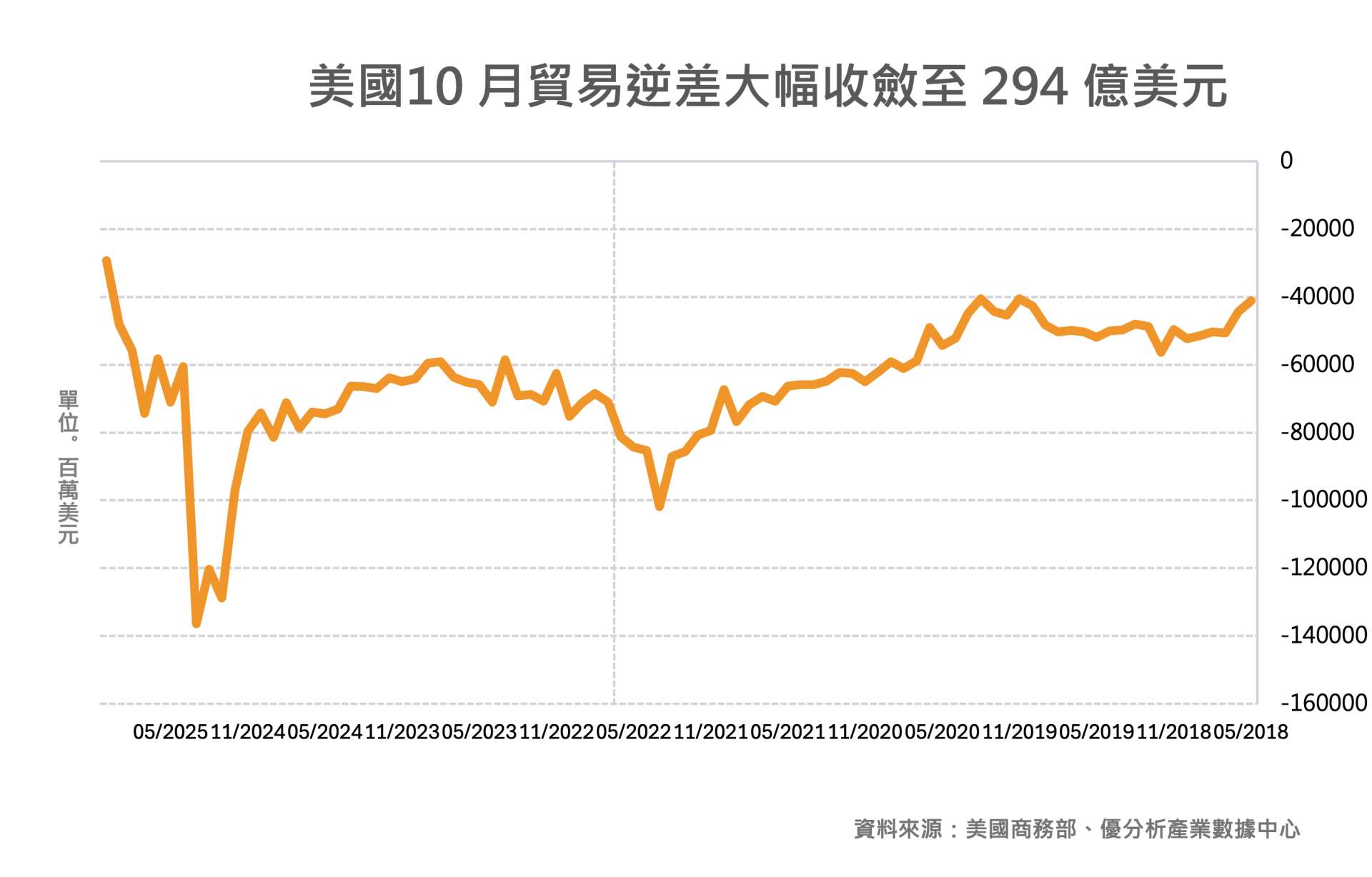關稅效應浮現？美國10月貿易逆差驟縮至2009年來低點