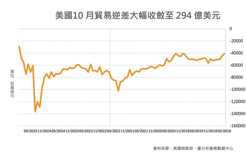 關稅效應浮現？美國10月貿易逆差驟縮至2009年來低點