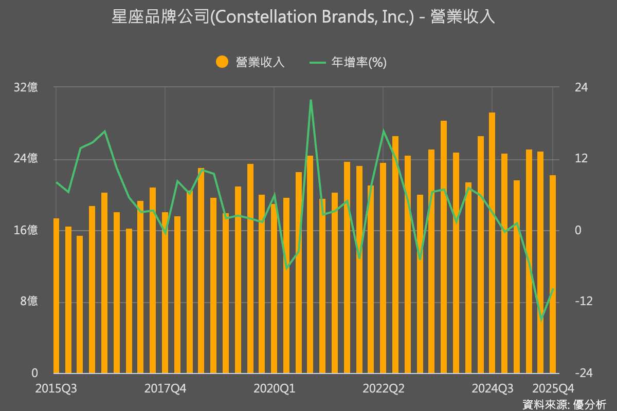 Constellation Brands示警啤酒銷售承壓，因拉丁裔消費者縮減開支，儘管第三財季財報優於預期
