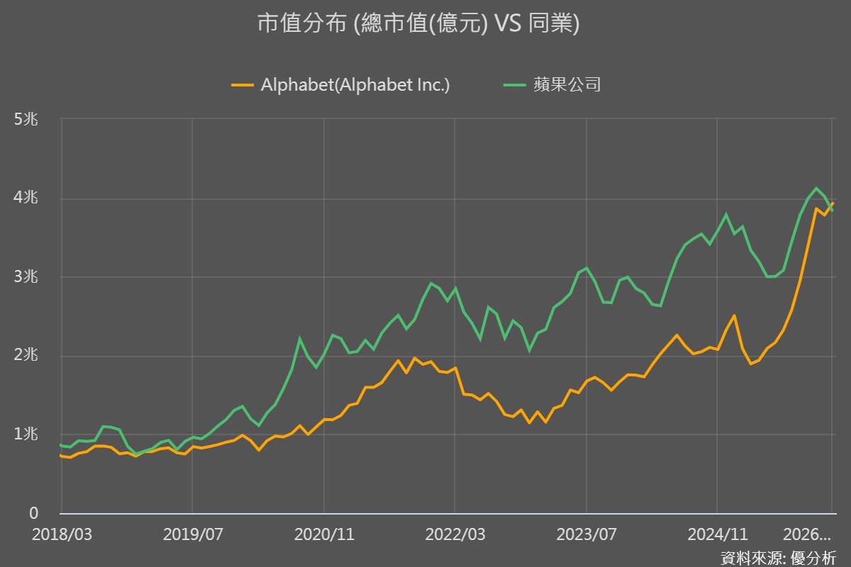 Google 市值五年來首度超越 Apple，誰才是 AI 時代真正的終極贏家？