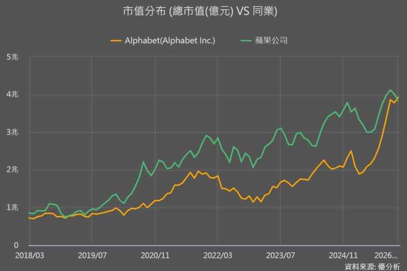 Google 市值五年來首度超越 Apple，誰才是 AI 時代真正的終極贏家？