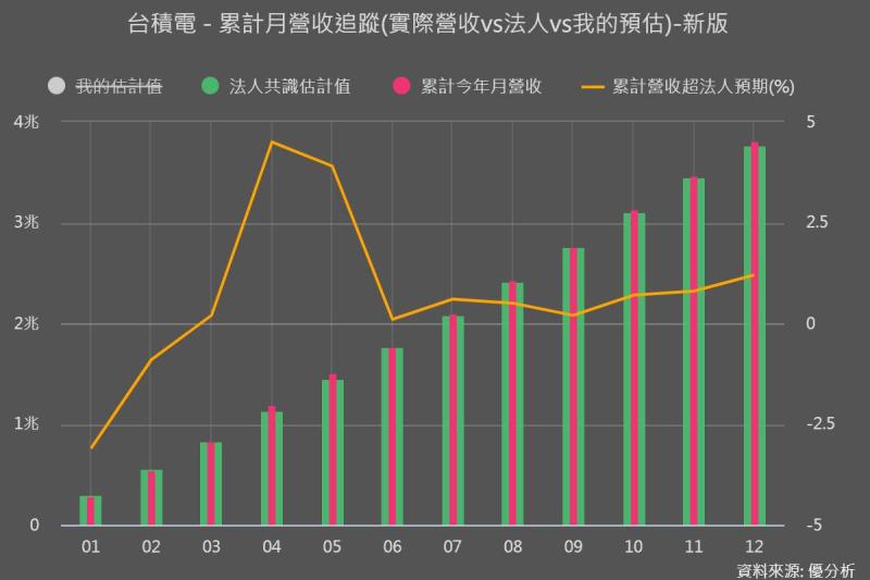 台積電(2330)第四季營收年增逾兩成，AI需求強勁助攻超越預期
