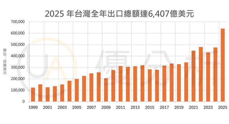 台灣2025 年全年出口總額達6,407億美元，創歷史新高