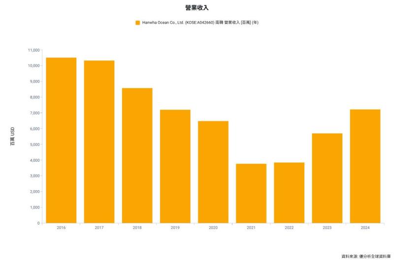 韓華海洋傳與美政府洽談擴大在美造船產能 以因應高需求