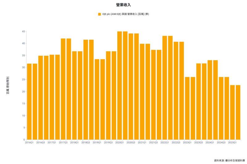 英國IQE看好2025會計年度表現，軍工、AI與手機需求帶動營收與獲利上修，啟動策略性檢討