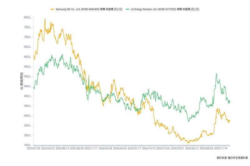 韓股KOSPI創歷史收盤新高，資金輪動下電池族群走強、半導體暫歇