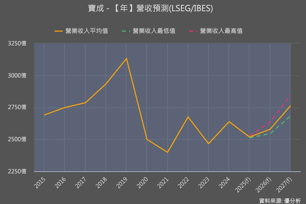 庫存去化兩年告終，世界盃訂單啟動：寶成(9904)有望成為 2026 製鞋復甦最大受惠者？