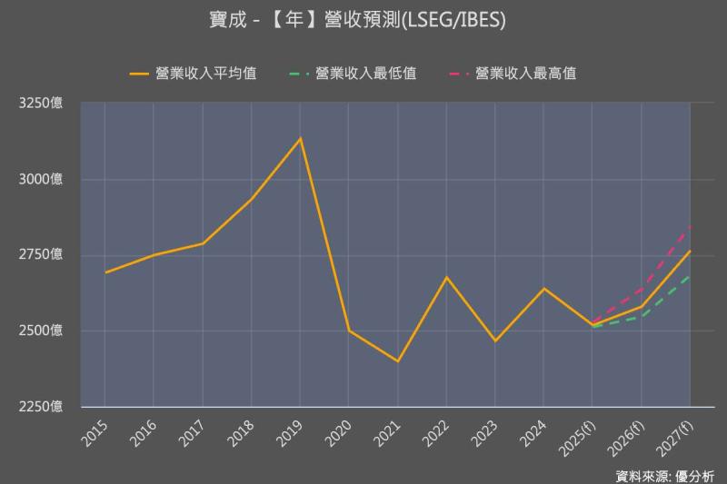 庫存去化兩年告終，世界盃訂單啟動：寶成(9904)有望成為 2026 製鞋復甦最大受惠者？