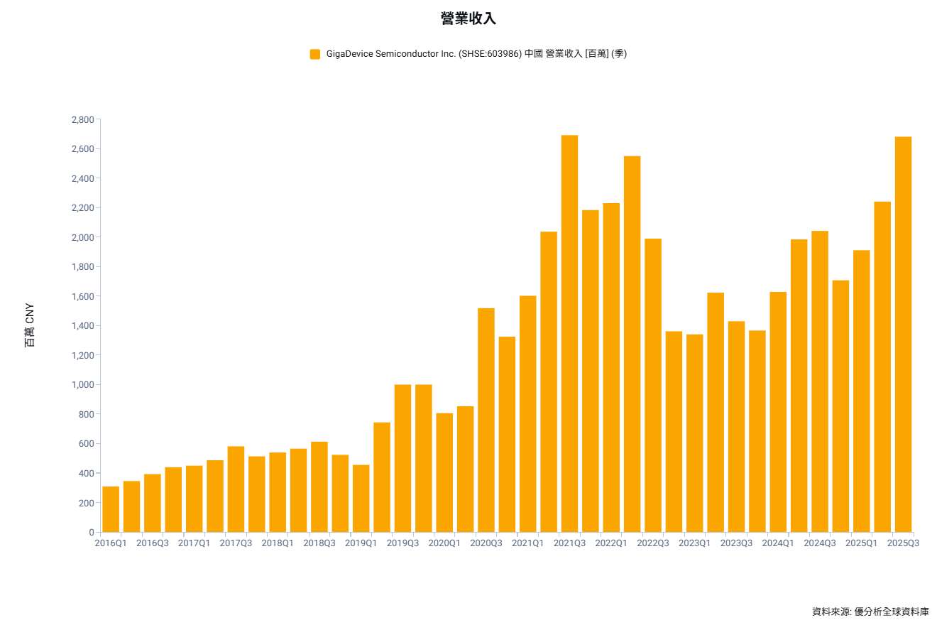 兆易創新GigaDevice Semiconductor 香港首日掛牌股價飆漲五成四，募資 6 億美元