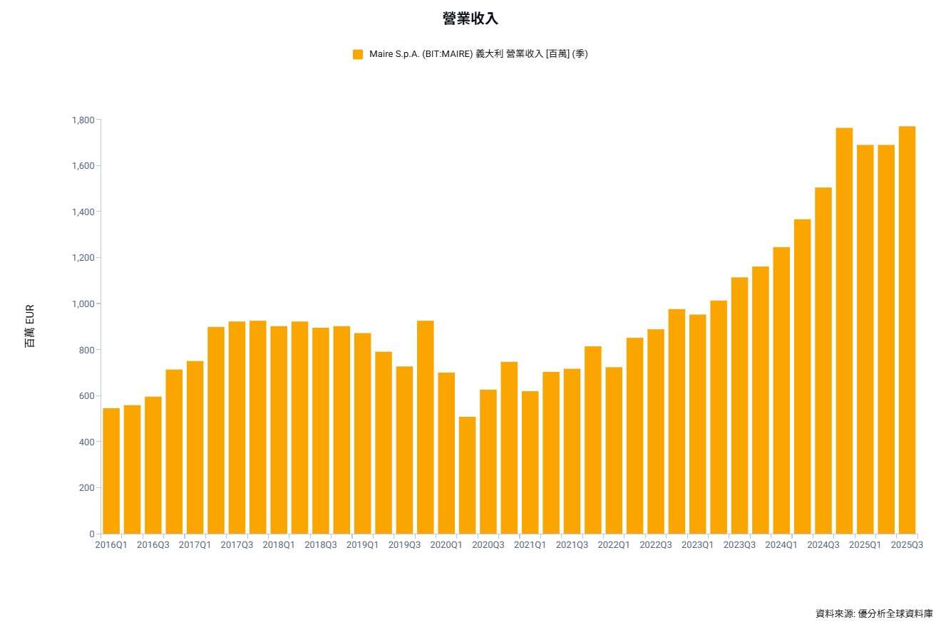 義大利工程集團Maire S.p.A.看好石化升級需求　鎖定中東與中亞推進重大專案