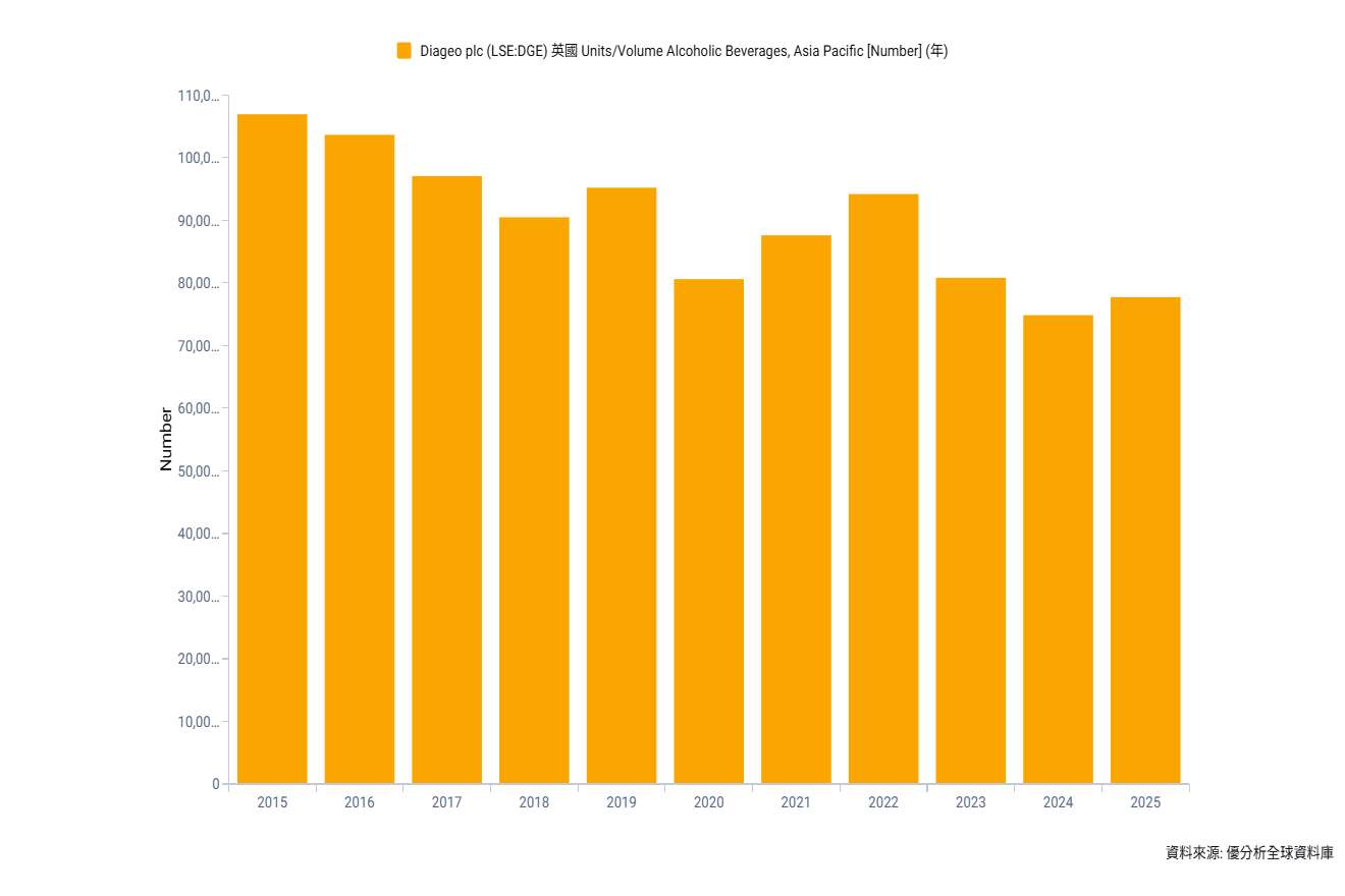 中國烈酒需求高成長神話退燒？Diageo 評估出售中國資產，白酒產業面臨結構性調整壓力