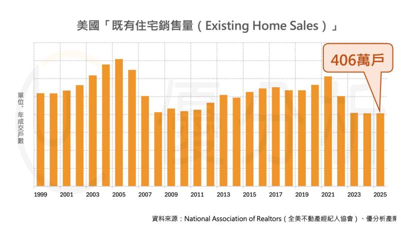 美國既有住宅銷售探近30年低點　高房貸利率、低供給下房市進入「低量常態化」