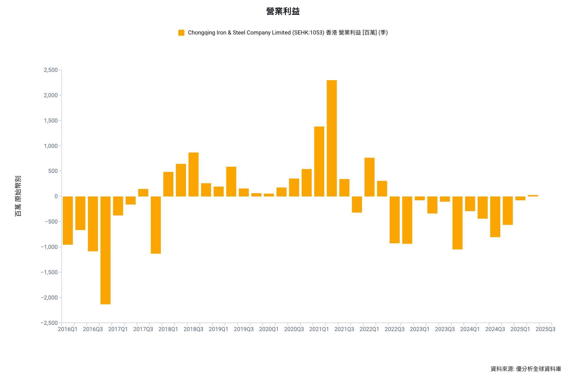 中國鋼市調整壓力未解　重慶鋼鐵預警2025年大幅虧損、產業轉型進入關鍵期