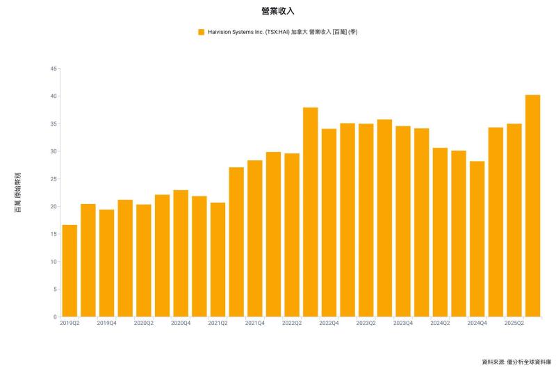 太空任務需求升溫　Haivision：資金持續流入、影像通訊成關鍵基礎技術