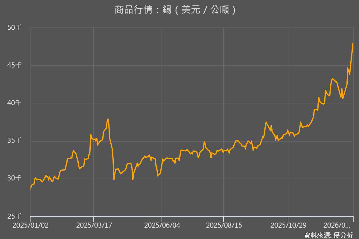 錫價泡沫警報響起  交易量竟達全球實體需求兩倍